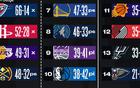 NBA排名更新：快船跌第5，湖人進(jìn)季后賽，勇士遭絕殺降第7。