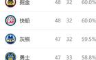 西部排名再變：馬刺奇跡，掘金大禮，四隊互換。