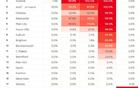 英超歐冠前五，森林高87.5%，曼城74%，藍軍42.5%！