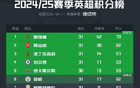 衛報：森林、曼城傷病威脅；紐卡歐冠主動(dòng)權在握。