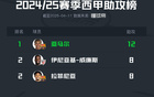 亞馬孫領(lǐng)跑西甲多項數據