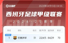 西甲積分榜：巴薩不敗，領(lǐng)先皇馬7分，領(lǐng)先馬競10分