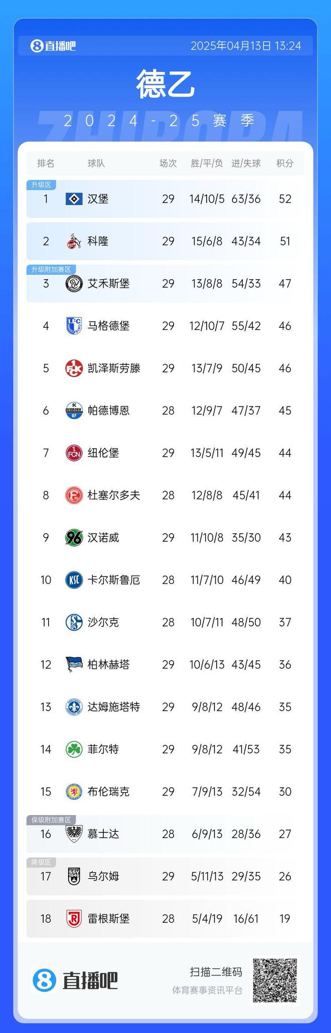 互謙漢堡領(lǐng)跑德乙，第二至五隊僅一勝。