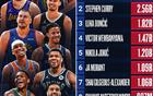 NBA賽季社媒觀(guān)看榜：詹庫東領(lǐng)跑前三