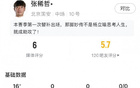 張稀哲首秀：替補16分鐘，觸球12次，失球權4次。