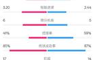 曼聯(lián)5-4里昂，全場(chǎng)數據：射門(mén)相當，控球41%對59%。