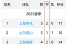 北京國安7輪前5，中超平局最多隊