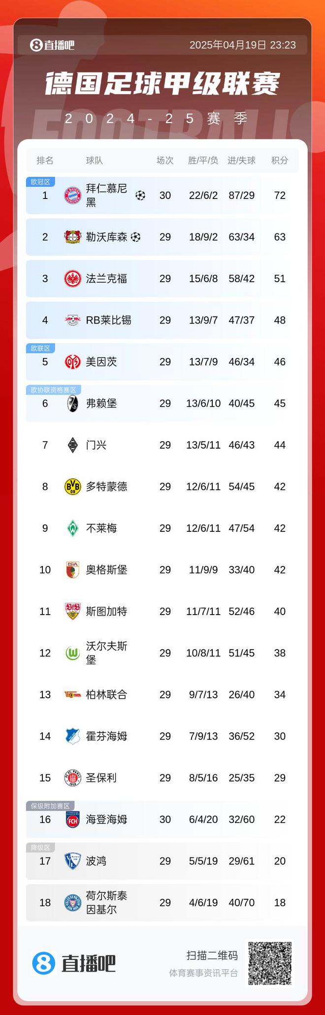 穩了！勒庫森不勝，凱恩首冠可期。