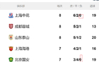 中超僅存不?。荷虾Ｉ昊?、北京國安