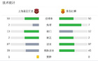 上海嘉定匯龍勝青島紅獅，科菲雙響，馬格諾助攻