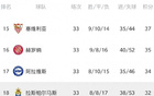 16分，巴拉多利德提前降級，本季西甲首隊。