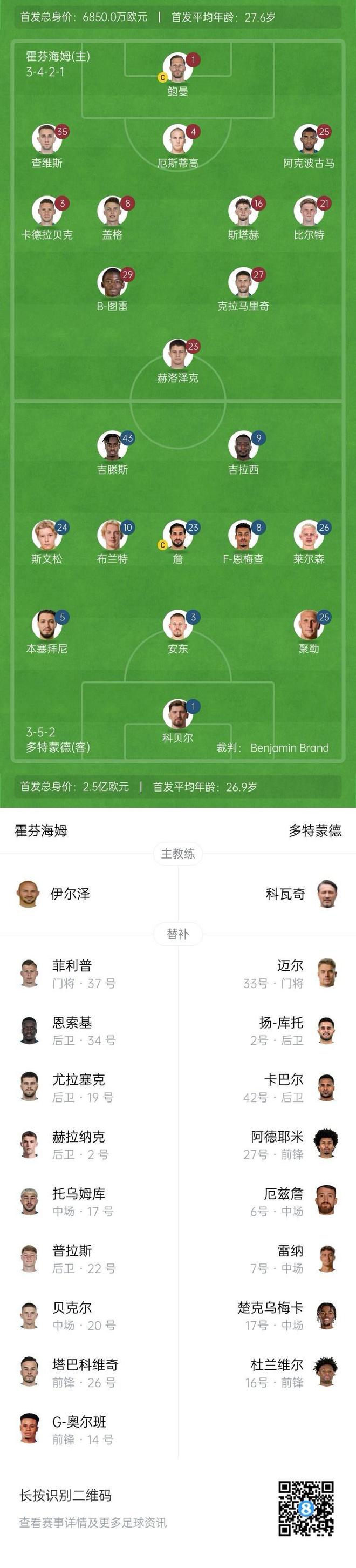 霍芬海姆對多特首發(fā)：吉拉西、吉滕斯領(lǐng)銜，克拉、鮑曼出戰。