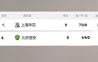 獨孤求??！京安申花九輪不敗。
