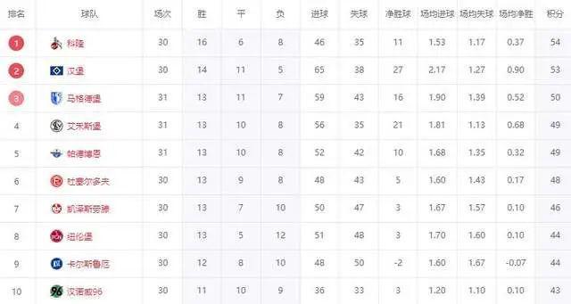 神操作！三剎留三輪，德乙盼漢堡升級！