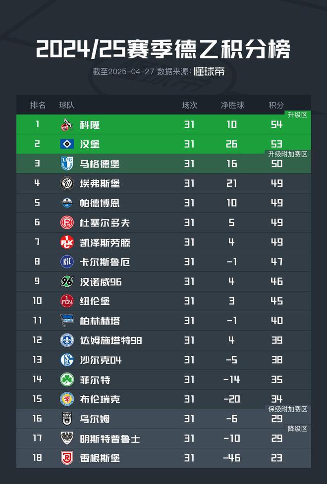 德甲強勢，德乙前六不勝，科隆漢堡皆敗