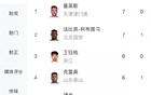 中超射手榜：法比奧7球平基萊斯，王鈺棟領(lǐng)跑本土6球