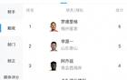 中超助攻榜：羅德里格平李源一5次，阿齊茲等4人4次助攻