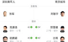 中甲深圳青年人4-3南京城市，黃開(kāi)俊雙響諾布爾建功。