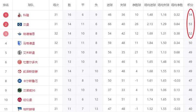 漢堡笑，三剎五贏(yíng)，一分優(yōu)勢難升級。