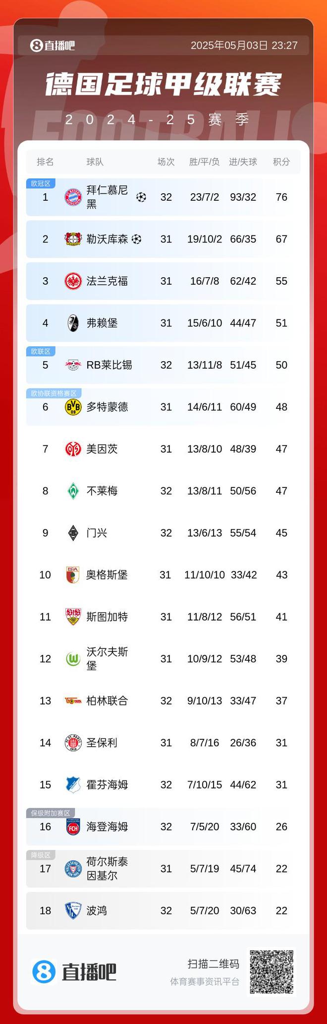 99.9%非今日，拜仁領(lǐng)先9分30凈勝球，德甲榜平局。