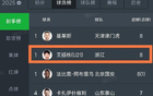 中國球員破壟斷，中超中甲射手榜首！久違榮耀！
