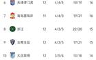 中超12輪：亞泰連敗墊底，雙積分隊缺，前5超20分。