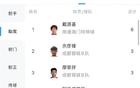 中乙助攻戴源基領(lǐng)跑6次，廖榮祥等5人3次助攻