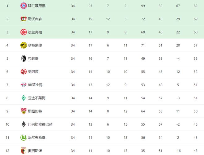 德甲終局：拜仁勝，多特逆襲19分，凱恩金靴，漢堡升級。