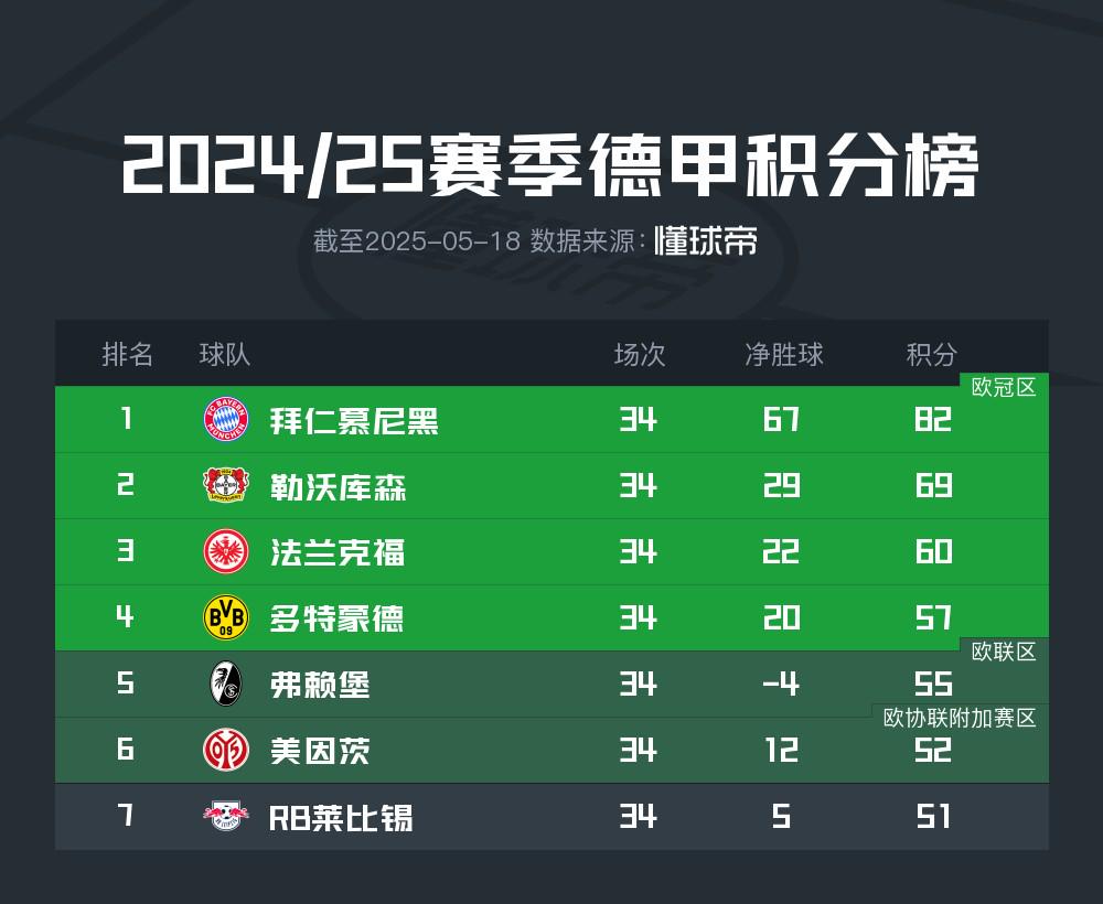 反向熱刺，弗賴(lài)堡凈勝球-4排名德甲第五進(jìn)軍歐聯(lián)