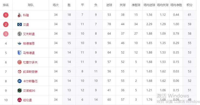 德乙終局，科隆奪冠，漢堡晉級，降級隊現身！兩連勝，漢堡遺憾。
