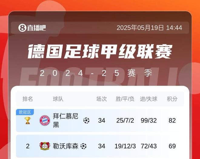 拜仁巴薩五大聯(lián)賽火力猛，共轟99球，巴薩末輪爭百球。