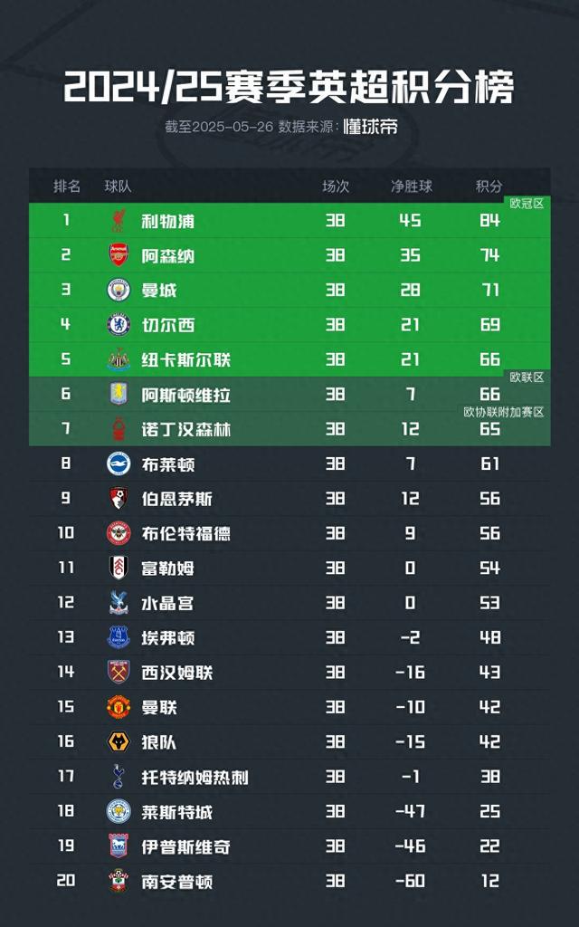 英超完整積分榜：利物浦奪冠，升班馬全部降級，曼聯(lián)15熱刺17名