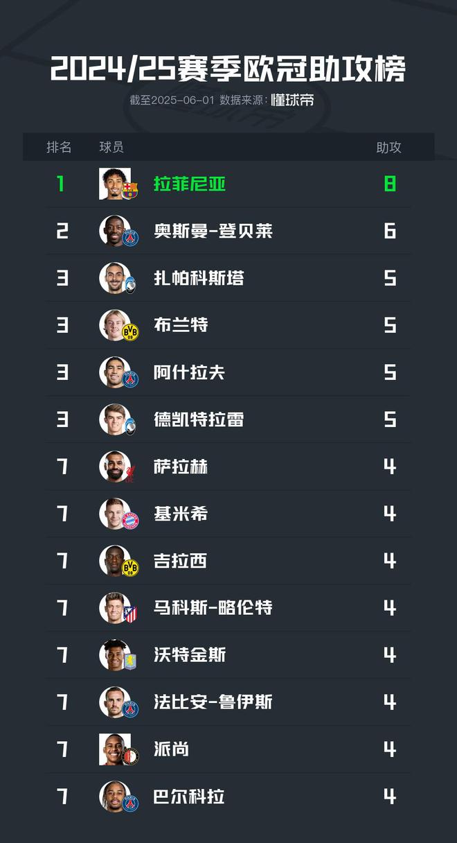 歐冠24/25賽季助攻榜：拉菲尼亞領(lǐng)跑8次，登貝萊次之6次。